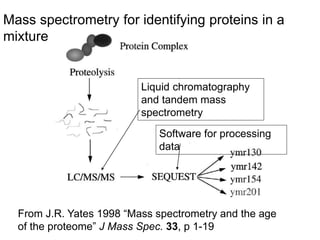 Mass spectrometry for identifying proteins in a
mixture
From J.R. Yates 1998 “Mass spectrometry and the age
of the proteome” J Mass Spec. 33, p 1-19
Liquid chromatography
and tandem mass
spectrometry
Software for processing
data
 