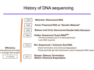 DNA Sequencing: History, methods and NGS | PPT