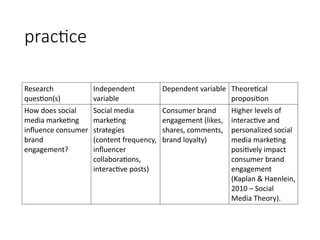 practice
Research
question(s)
Independent
variable
Dependent variable Theoretical
proposition
How does social
media marketing
influence consumer
brand
engagement?
Social media
marketing
strategies
(content frequency,
influencer
collaborations,
interactive posts)
Consumer brand
engagement (likes,
shares, comments,
brand loyalty)
Higher levels of
interactive and
personalized social
media marketing
positively impact
consumer brand
engagement
(Kaplan & Haenlein,
2010 – Social
Media Theory).
 