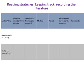 Reading strategies: keeping track, recording the
literature
Author/date
Reserach
question/hyp
othesis
Theoretical
framework
adopted
Method Results
Relevance to
my research
question
Comments
Greenwood et
al. (2011)
Pache and
Santos (2012)
 