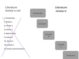 Literature
review is not
I. Introduction
II. Article 1
III. Article 2
IV. Article 3
V. Book chapter
VI. Article 4
VII. Article 5
VIII. Article 6
IX. Sumary and Conclusions
Literature
review is
Concept A
Concept
B
Concept
C
Introduction
Conclusion
 