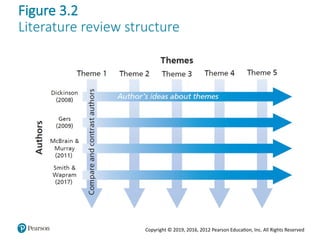 Copyright © 2019, 2016, 2012 Pearson Education, Inc. All Rights Reserved
Figure 3.2
Literature review structure
 
