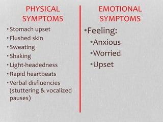 •Stomach upset
•Flushed skin
•Sweating
•Shaking
•Light-headedness
•Rapid heartbeats
•Verbal disfluencies
(stuttering & vocalized
pauses)
•Feeling:
•Anxious
•Worried
•Upset
PHYSICAL
SYMPTOMS
EMOTIONAL
SYMPTOMS
 