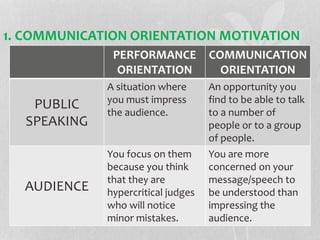 1. COMMUNICATION ORIENTATION MOTIVATION
PERFORMANCE
ORIENTATION
COMMUNICATION
ORIENTATION
PUBLIC
SPEAKING
A situation where
you must impress
the audience.
An opportunity you
find to be able to talk
to a number of
people or to a group
of people.
AUDIENCE
You focus on them
because you think
that they are
hypercritical judges
who will notice
minor mistakes.
You are more
concerned on your
message/speech to
be understood than
impressing the
audience.
 