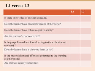 L1 versus L2
L1 L2
Is there knowledge of another language?
Does the learner have much knowledge of the world?
Does the learner have robust cognitive ability?
Are the learners’ errors corrected?
Is language learned in a formal setting (with textbooks and
teachers) ?
Does the learner have a choice to learn or not?
Is the process short and effortless compared to the learning
of other skills?
Are learners equally successful?
 