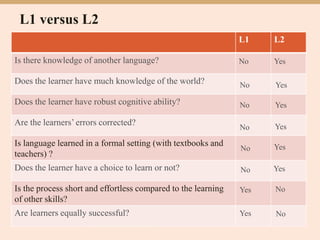 L1 versus L2
L1 L2
Is there knowledge of another language?
Does the learner have much knowledge of the world?
Does the learner have robust cognitive ability?
Are the learners’ errors corrected?
Is language learned in a formal setting (with textbooks and
teachers) ?
Does the learner have a choice to learn or not?
Is the process short and effortless compared to the learning
of other skills?
Are learners equally successful?
No Yes
Yes No
No
No
No
No
No
Yes
Yes
Yes
Yes
Yes
Yes
No
 