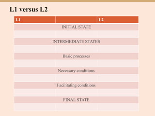 L1 versus L2
L1 L2
INITIAL STATE
INTERMEDIATE STATES
Basic processes
Necessary conditions
Facilitating conditions
FINAL STATE
 