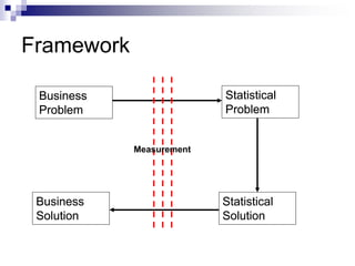 Framework
Business
Problem
Business
Solution
Statistical
Solution
Statistical
Problem
Business
Problem
Business
Solution
Statistical
Problem
Statistical
Solution
Business
Problem
Business
Solution
Statistical
Problem
Measurement
 