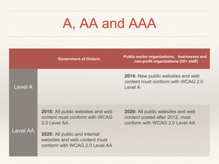 A, AA and AAA
Government of Ontario
Public sector organizations, businesses and
non-profit organizations (50+ staff)
Level A
2014: New public websites and web
content must conform with WCAG 2.0
Level A
Level AA
2016: All public websites and web
content must conform with WCAG
2.0 Level AA
2020: All public and internal
websites and web content must
conform with WCAG 2.0 Level AA
2020: All public websites and web
content posted after 2012, must
conform with WCAG 2.0 Level AA
 