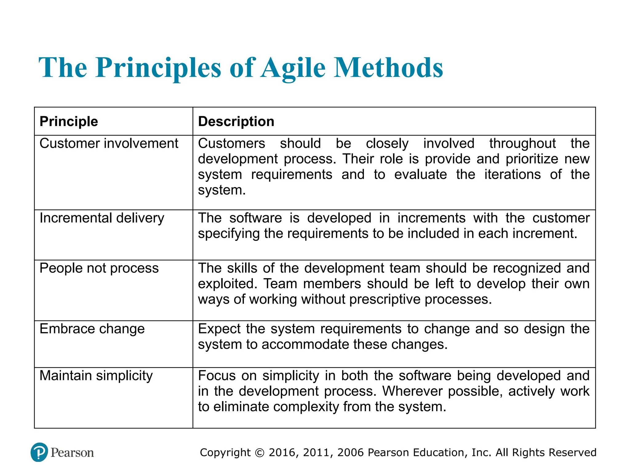 Copyright © 2016, 2011, 2006 Pearson Education, Inc. All Rights Reserved
The Principles of Agile Methods
Principle Description
Customer involvement Customers should be closely involved throughout the
development process. Their role is provide and prioritize new
system requirements and to evaluate the iterations of the
system.
Incremental delivery The software is developed in increments with the customer
specifying the requirements to be included in each increment.
People not process The skills of the development team should be recognized and
exploited. Team members should be left to develop their own
ways of working without prescriptive processes.
Embrace change Expect the system requirements to change and so design the
system to accommodate these changes.
Maintain simplicity Focus on simplicity in both the software being developed and
in the development process. Wherever possible, actively work
to eliminate complexity from the system.
 