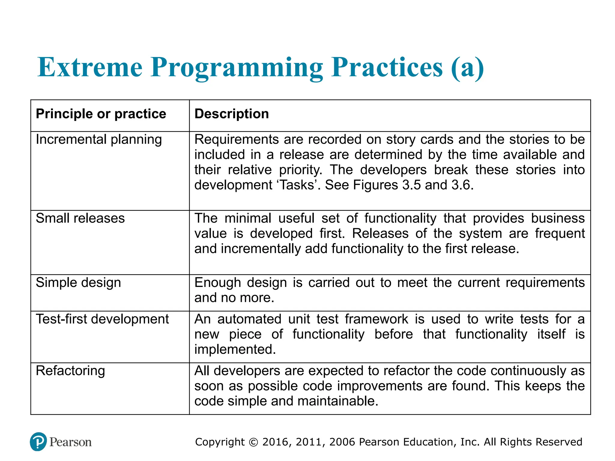 Copyright © 2016, 2012, 2009 by Pearson Education, Inc.
All Rights Reserved
Medical Law and Ethics, Fifth Edition
Bonnie F. Fremgen
Copyright © 2016, 2011, 2006 Pearson Education, Inc. All Rights Reserved
Extreme Programming Practices (a)
Principle or practice Description
Incremental planning Requirements are recorded on story cards and the stories to be
included in a release are determined by the time available and
their relative priority. The developers break these stories into
development ‘Tasks’. See Figures 3.5 and 3.6.
Small releases The minimal useful set of functionality that provides business
value is developed first. Releases of the system are frequent
and incrementally add functionality to the first release.
Simple design Enough design is carried out to meet the current requirements
and no more.
Test-first development An automated unit test framework is used to write tests for a
new piece of functionality before that functionality itself is
implemented.
Refactoring All developers are expected to refactor the code continuously as
soon as possible code improvements are found. This keeps the
code simple and maintainable.
 