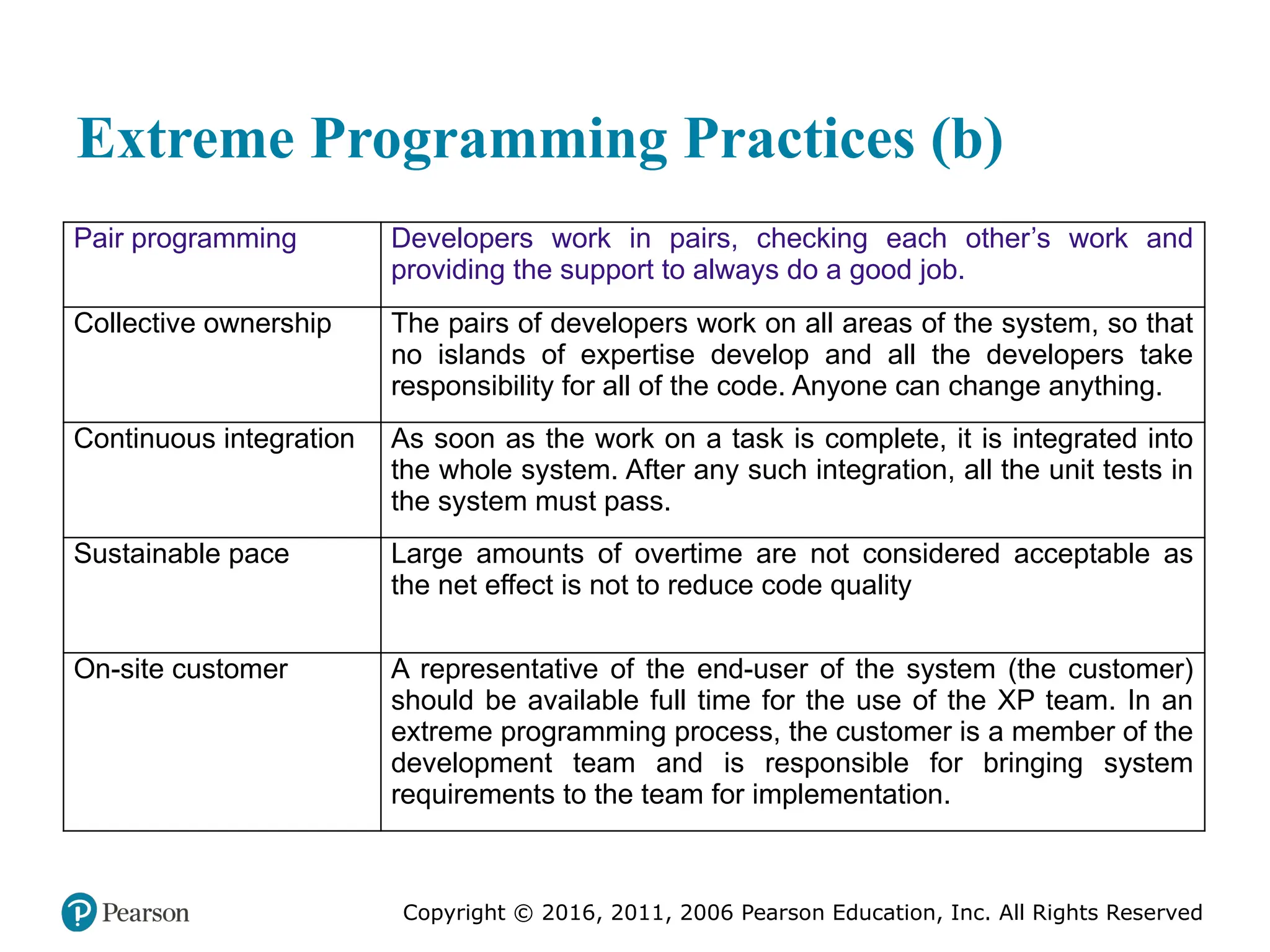 Copyright © 2016, 2012, 2009 by Pearson Education, Inc.
All Rights Reserved
Medical Law and Ethics, Fifth Edition
Bonnie F. Fremgen
Copyright © 2016, 2011, 2006 Pearson Education, Inc. All Rights Reserved
Extreme Programming Practices (b)
Pair programming Developers work in pairs, checking each other’s work and
providing the support to always do a good job.
Collective ownership The pairs of developers work on all areas of the system, so that
no islands of expertise develop and all the developers take
responsibility for all of the code. Anyone can change anything.
Continuous integration As soon as the work on a task is complete, it is integrated into
the whole system. After any such integration, all the unit tests in
the system must pass.
Sustainable pace Large amounts of overtime are not considered acceptable as
the net effect is not to reduce code quality
On-site customer A representative of the end-user of the system (the customer)
should be available full time for the use of the XP team. In an
extreme programming process, the customer is a member of the
development team and is responsible for bringing system
requirements to the team for implementation.
 