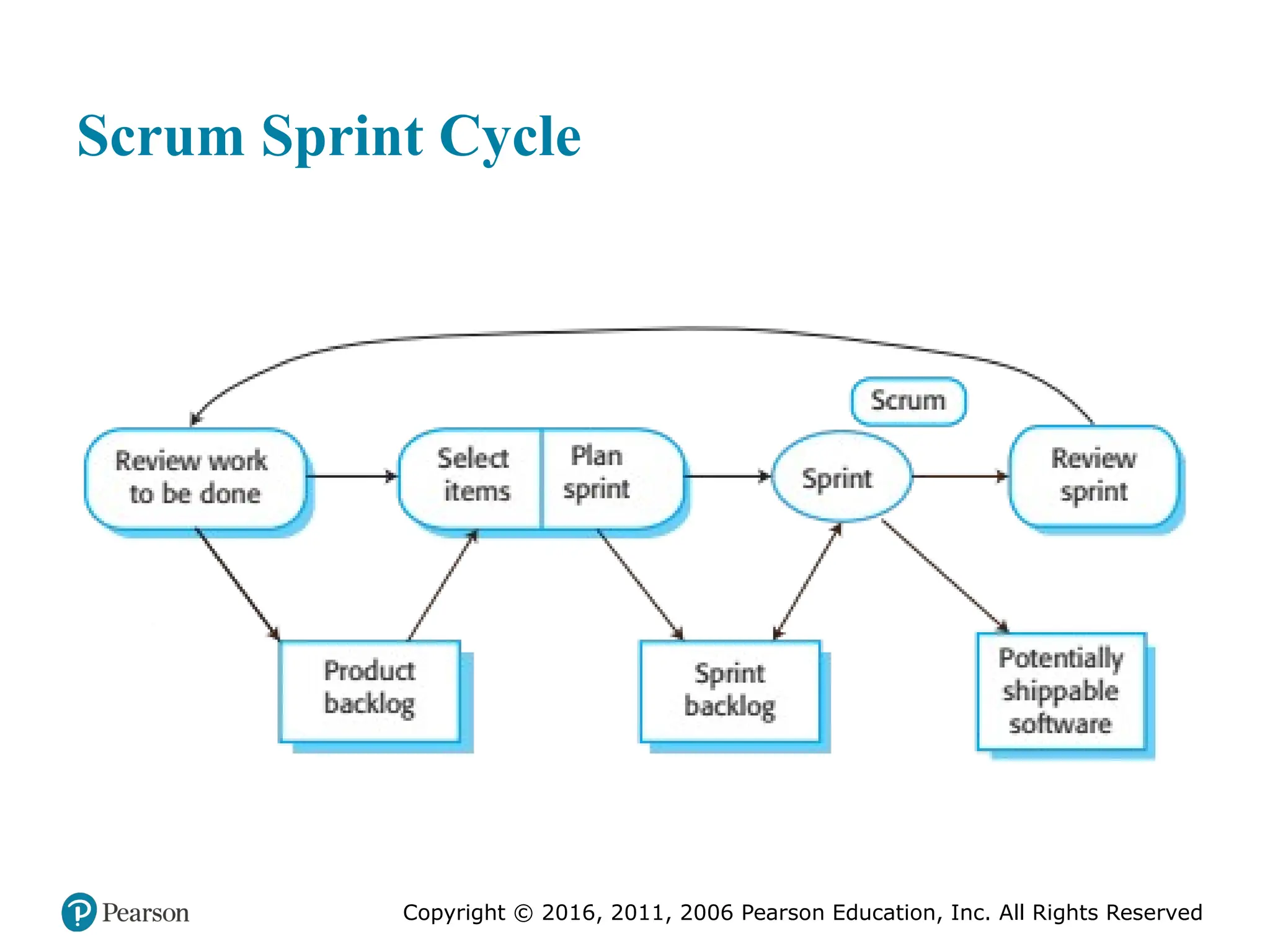 Copyright © 2016, 2011, 2006 Pearson Education, Inc. All Rights Reserved
Scrum Sprint Cycle
 
