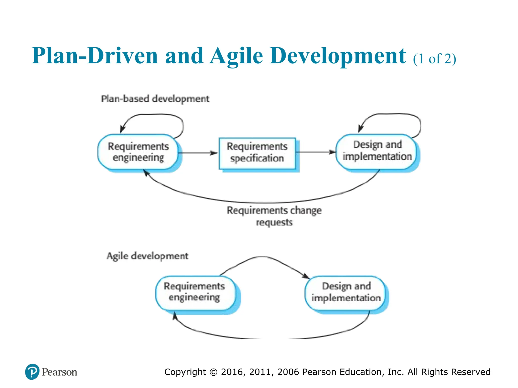 Copyright © 2016, 2011, 2006 Pearson Education, Inc. All Rights Reserved
Plan-Driven and Agile Development (1 of 2)
 