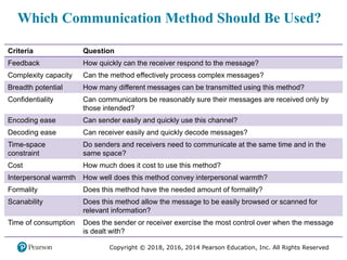 Copyright © 2018, 2016, 2014 Pearson Education, Inc. All Rights Reserved
Which Communication Method Should Be Used?
Criteria Question
Feedback How quickly can the receiver respond to the message?
Complexity capacity Can the method effectively process complex messages?
Breadth potential How many different messages can be transmitted using this method?
Confidentiality Can communicators be reasonably sure their messages are received only by
those intended?
Encoding ease Can sender easily and quickly use this channel?
Decoding ease Can receiver easily and quickly decode messages?
Time-space
constraint
Do senders and receivers need to communicate at the same time and in the
same space?
Cost How much does it cost to use this method?
Interpersonal warmth How well does this method convey interpersonal warmth?
Formality Does this method have the needed amount of formality?
Scanability Does this method allow the message to be easily browsed or scanned for
relevant information?
Time of consumption Does the sender or receiver exercise the most control over when the message
is dealt with?
 