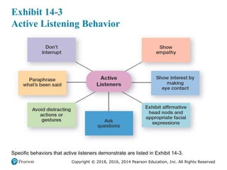 Copyright © 2018, 2016, 2014 Pearson Education, Inc. All Rights Reserved
Exhibit 14-3
Active Listening Behavior
Specific behaviors that active listeners demonstrate are listed in Exhibit 14-3.
 