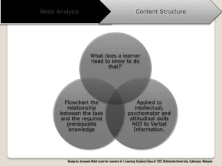 Need Analysis                                                     Content Structure




                            What does a learner
                            need to know to do
                                  that?’




        Flowchart the                                           Applied to
         relationship                                          intellectual,
      between the task                                     psychomotor and
      and the required                                      attitudinal skills
         prerequisite                                        NOT to Verbal
          knowledge                                           Information.




         Design by Azmawati Mohd Lazim for masters of E-Learning Students Class of 2012, Multimedia University, Cyberjaya, Malaysia
 