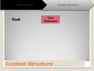 Need Analysis               Content Structure




                       Goal
  Goal              Statement




Content Structure          3/14/2012   MID 7133     13
 
