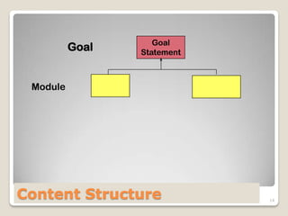 Goal
          Goal   Statement



 Module




Content Structure            MID 7133   14
 