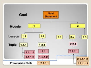 Goal
         Goal                     Statement



Module                1                                     2



Lesson    1.1               1.2               2.1   2.2         2.3


Topic    1.1.1            1.2.1                     2.2.1


             1.1.1.1      1.2.1.1                   2.2.1.1

             1.1.1.2      1.2.1.2
                                                            2.2.1.1.2
Prerequisite Skills       1.2.1.1.1                         2.2.1.1.1
 
