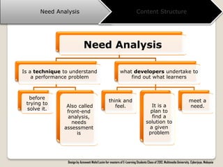 Need Analysis                                                       Content Structure




                              Need Analysis

Is a technique to understand                                what developers undertake to
    a performance problem                                       find out what learners



  before
                                                   think and                                                          meet a
 trying to                                                                          It is a
                Also called                           feel.                                                           need.
 solve it.                                                                          plan to
                front-end
                analysis,                                                            find a
                  needs                                                           solution to
               assessment                                                          a given
                    is                                                             problem




                 Design by Azmawati Mohd Lazim for masters of E-Learning Students Class of 2012, Multimedia University, Cyberjaya, Malaysia
 