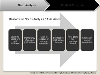 Need Analysis                                                        Content Structure




Reasons for Needs Analysis / Assessment




Learning                            Lack of                                             New goals
            Inefficiency                                     Ineffective                                           Change in
Goals are                          appeal of                                                for
              of current                                     instruction                                            learner
  not                               current                                              learning
             instruction                                       in area                                             population
achieved                          instruction                                             added




                   Design by Azmawati Mohd Lazim for masters of E-Learning Students Class of 2012, Multimedia University, Cyberjaya, Malaysia
 