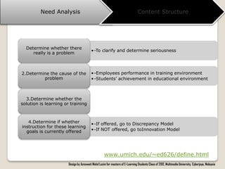 Need Analysis                                                          Content Structure




  Determine whether there
                                         •-To clarify and determine seriousness
     really is a problem



2.Determine the cause of the             •-Employees performance in training environment
         problem                         •-Students’ achievement in educational environment



  3.Determine whether the
solution is learning or training



   4.Determine if whether                •-If offered, go to Discrepancy Model
instruction for these learning
  goals is currently offered             •-If NOT offered, go toInnovation Model




                                                    www.umich.edu/~ed626/define.html
                       Design by Azmawati Mohd Lazim for masters of E-Learning Students Class of 2012, Multimedia University, Cyberjaya, Malaysia
 