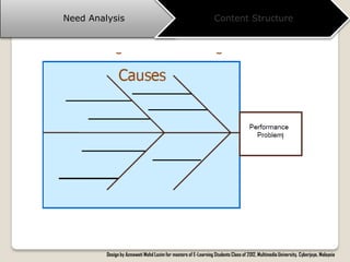 Need Analysis                                                     Content Structure




         Design by Azmawati Mohd Lazim for masters of E-Learning Students Class of 2012, Multimedia University, Cyberjaya, Malaysia
 