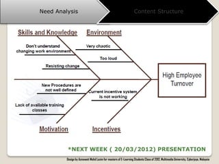Need Analysis                                                     Content Structure




         *NEXT WEEK ( 20/03/2012) PRESENTATION
         Design by Azmawati Mohd Lazim for masters of E-Learning Students Class of 2012, Multimedia University, Cyberjaya, Malaysia
 