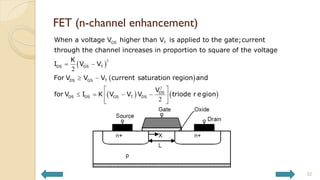FET (n-channel enhancement)
32
 
 
2
2
GS T
DS GS T
DS GS T
DS DS GS
When a voltage V higher than V is applied to the gate;current
through the channel increases in proportion to square of the voltage
K
I V V
For V V V current saturation region and
for V I K V
 
 
     
2
2
DS
T DS
V
V V triode r egion
 
 
 
 
 