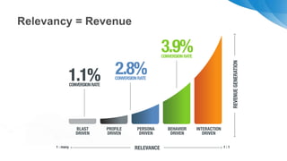 Relevancy = Revenue
 