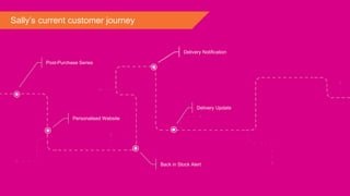Sally’s current customer journey
Post-Purchase Series
Personalised Website
Back in Stock Alert
Delivery Update
Delivery Notification
 