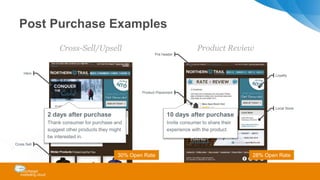 Post Purchase Examples
Cross-Sell/Upsell Product Review
2 days after purchase
Thank consumer for purchase and
suggest other products they might
be interested in.
10 days after purchase
Invite consumer to share their
experience with the product
Product Placement
Cross Sell
Hero
Local Store
Loyalty
Pre header
30% Open Rate 28% Open Rate
 