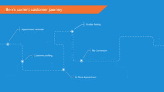 Ben’s current customer journey
Appointment reminder
Customer profiling
In Store Appointment
No Conversion
Guided Selling
 