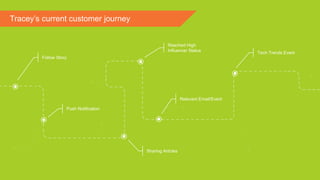 Tracey’s current customer journey
Follow Story
Push Notification
Sharing Articles
Reached High
Influencer Status
Relevant Email/Event
Tech Trends Event
 