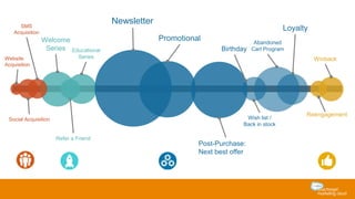 Website
Acquisition
Social Acquisition
Welcome
Series
Refer a Friend
Educational
Series
Newsletter
Promotional
Post-Purchase:
Next best offer
Birthday
Wish list /
Back in stock
Abandoned
Cart Program
Loyalty
Reengagement
Winback
SMS
Acquisition
 