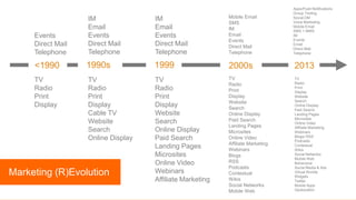 <1990 1990s
Events
Direct Mail
Telephone
1999 2000s 2013
TV
Radio
Print
Display
IM
Email
Events
Direct Mail
Telephone
TV
Radio
Print
Display
Cable TV
Website
Search
Online Display
TV
Radio
Print
Display
Website
Search
Online Display
Paid Search
Landing Pages
Microsites
Online Video
Webinars
Affiliate Marketing
Mobile Email
SMS
IM
Email
Events
Direct Mail
Telephone
TV
Radio
Print
Display
Website
Search
Online Display
Paid Search
Landing Pages
Microsites
Online Video
Affiliate Marketing
Webinars
Blogs
RSS
Podcasts
Contextual
Wikis
Social Networks
Mobile Web
Apps/Push Notifications
Group Texting
Social DM
Voice Marketing
Mobile Email
SMS + MMS
IM
Events
Email
Direct Mail
Telephone
TV
Radio
Print
Display
Website
Search
Online Display
Paid Search
Landing Pages
Microsites
Online Video
Affiliate Marketing
Webinars
Blogs/ RSS
Podcasts
Contextual
Wikis
Social Networks
Mobile Web
Behavioral
Social Media & Ads
Virtual Worlds
Widgets
Twitter
Mobile Apps
Geolocation
IM
Email
Events
Direct Mail
Telephone
Marketing (R)Evolution
 