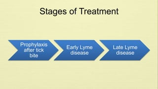 Stages of Treatment 
Prophylaxis 
after tick 
bite 
Early Lyme 
disease 
Late Lyme 
disease 
 
