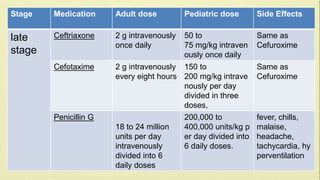 Stage Medication Adult dose Pediatric dose Side Effects 
Same as 
Cefuroxime 
50 to 
75 mg/kg intraven 
ously once daily 
2 g intravenously 
once daily 
late Ceftriaxone 
stage 
Same as 
Cefuroxime 
150 to 
200 mg/kg intrave 
nously per day 
divided in three 
doses, 
2 g intravenously 
every eight hours 
Cefotaxime 
fever, chills, 
malaise, 
headache, 
tachycardia, hy 
perventilation 
200,000 to 
400,000 units/kg p 
er day divided into 
6 daily doses. 
18 to 24 million 
units per day 
intravenously 
divided into 6 
daily doses 
Penicillin G 
 