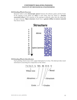 UNIVERSITI MALAYSIA PAHANG
                  FACULTY OF MECHANICAL ENGINEERING


18.0 Grinding Wheels Structure
     Structure refers to the microscopic spaces between the abrasive grains and the bond.
     If the spacing of the grains are close to each other, then the wheel is a densely
     structured wheel. If the structure of the spacing is relatively wide, then the wheel has
     an open structure. Open structure wheels have a greater ability to remove material
     than dense wheels.




19.0 Grinding Wheels Identification
     Each grinding wheel comes with a paper label glued to its face. The label provides much
     information concerning the composition of the wheel.




MECHANICAL LAB 2_ GRINDING                                                                15
 
