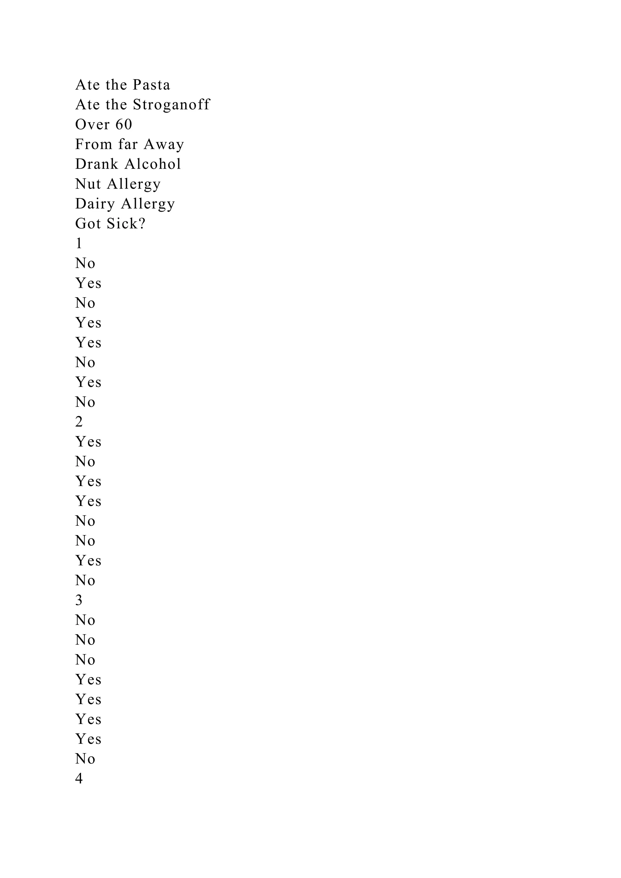 Ate the Pasta
Ate the Stroganoff
Over 60
From far Away
Drank Alcohol
Nut Allergy
Dairy Allergy
Got Sick?
1
No
Yes
No
Yes
Yes
No
Yes
No
2
Yes
No
Yes
Yes
No
No
Yes
No
3
No
No
No
Yes
Yes
Yes
Yes
No
4
 