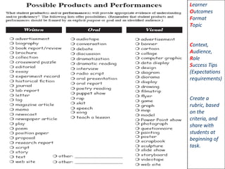 Learner
Outcomes
Format
Topic


Context,
Audience,
Role
Success Tips
(Expectations
requirements)


Create a
rubric, based
on the
criteria, and
share with
students at
beginning of
task.
 