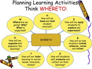 Planning Learning Activities:
        Think WHERETO:
                                  H
         W                   How will we                 E
    Where are we            hook and hold        How will we equip
    going? Why?                student             students to
      What is                 interest?            explore and
     expected?                                     experience?


      O                                                     R
 How will we                WHERETO                   How will we help
organize and                                         students rethink,
sequence the                                         rehearse, revise,
  learning?                                             and refine?

                    T                        E
           How will we tailor        How will students
           learning to varied        self-evaluate and
            needs, interests,         reflect on their
                styles?                  learning?
 