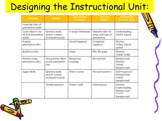 Designing the Instructional Unit:
                         Instructional   Learning    Intelligence/
    Outcomes   Content
                          Strategies     Product    Learning Style
 