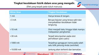 KNOW
Aliran Arus Tingkat Kecelakaan
1 mA Hanya terasa di tangan.
>3 mA Berupa kejutan yang terasa sakit dan
menyebabkan kecelakaan tidak
langsung.
>10 mA Otot menjadi kaku hingga tidak mampu
melepaskan penghantar.
>30 mA Terjadi kelumpuhan pada otot
pernafasan (paru-paru)
>1000 mA Terjadinya gangguan irama pada salah
satu bilik jantung Anda (ventrikel)
>10.000 mA Jantung akan terhenti dan kematian.
 