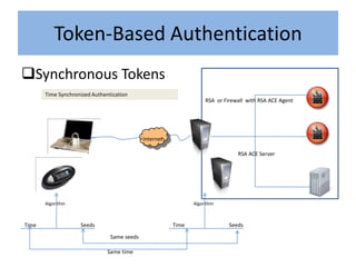 Token-Based Authentication
Synchronous Tokens
       Time Synchronized Authentication
                                                                    RSA or Firewall with RSA ACE Agent




                                             Internet

                                                                                RSA ACE Server




       Algorithm                                               Algorithm



Time                Seeds                               Time                 Seeds

                                Same seeds

                               Same time
 