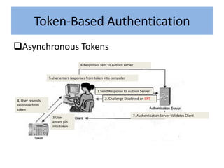 Token-Based Authentication
Asynchronous Tokens
                                     6.Responses sent to Authen server


                  5.User enters responses from token into computer


                                                1.Send Response to Authen Server

                                                     2. Challenge Displayed on CRT
4. User resends
response from
token
                                                                      7. Authentication Server Validates Client
                    3.User
                    enters pin
                    into token
 