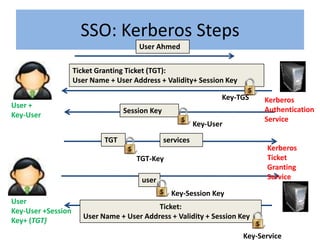 SSO: Kerberos Steps
                                       User Ahmed


                    Ticket Granting Ticket (TGT):
                    User Name + User Address + Validity+ Session Key

                                                                   Key-TGS    Kerberos
User +
                                   Session Key                                Authentication
Key-User
                                                                              Service
                                                            Key-User

                             TGT                 services
                                                                              Kerberos
                                      TGT-Key                                 Ticket
                                                                              Granting
                                        user                                  Service

                                                   Key-Session Key
User
                                            Ticket:
Key-User +Session
                       User Name + User Address + Validity + Session Key
Key+ (TGT)
                                                                        Key-Service
 