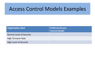 Access Control Models Examples


Organization Goal          Preferred Access
                           Control Model
Normal Level of Security
High Turnover Rate
High Level of Security
 