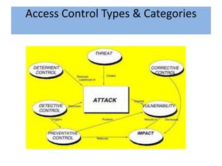 Access Control Types & Categories
 